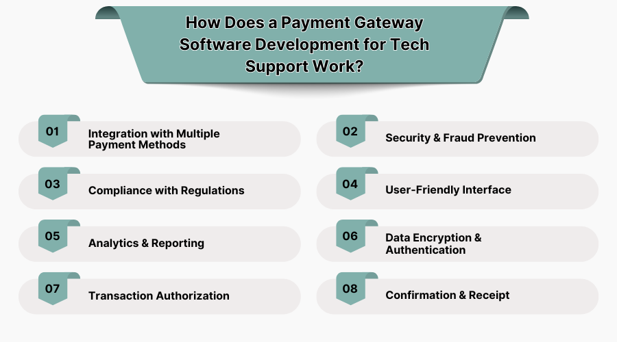 How does a Payment Gateway Software Development​ for Tech Support Work?